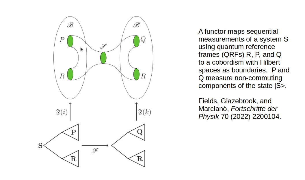 Functor mapping QRFs to cobordism